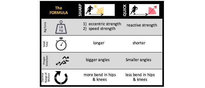 Strength Needed for Agility