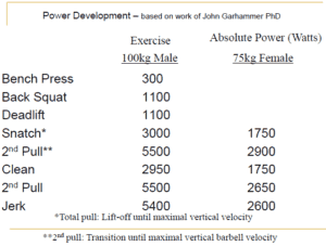power ouptut of olympic lifts